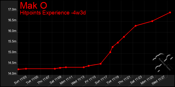 Last 31 Days Graph of Mak O