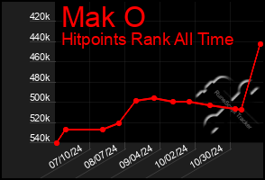 Total Graph of Mak O