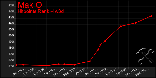 Last 31 Days Graph of Mak O