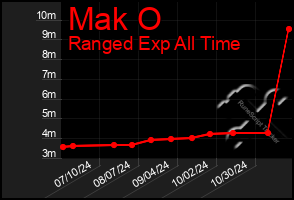 Total Graph of Mak O