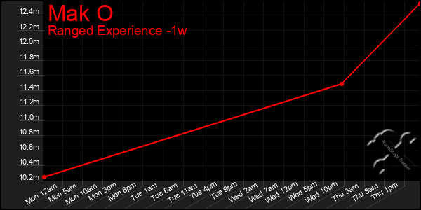 Last 7 Days Graph of Mak O