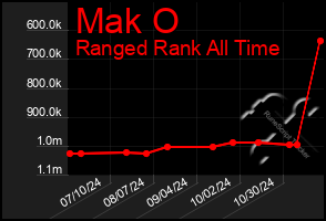 Total Graph of Mak O