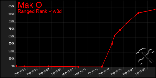 Last 31 Days Graph of Mak O