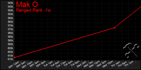 Last 7 Days Graph of Mak O