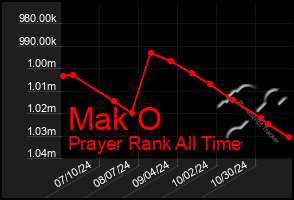 Total Graph of Mak O