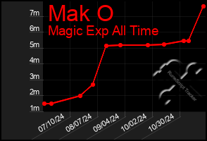 Total Graph of Mak O