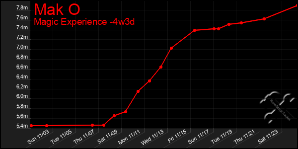 Last 31 Days Graph of Mak O