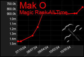 Total Graph of Mak O