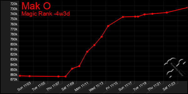 Last 31 Days Graph of Mak O