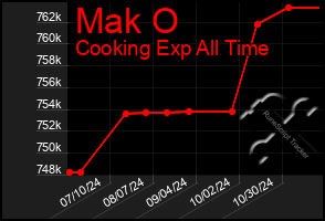 Total Graph of Mak O