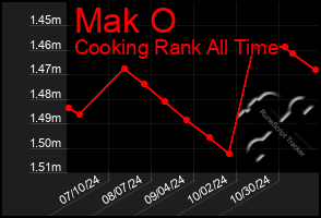 Total Graph of Mak O