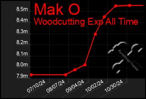 Total Graph of Mak O