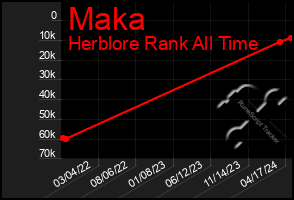 Total Graph of Maka