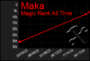 Total Graph of Maka