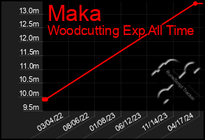 Total Graph of Maka