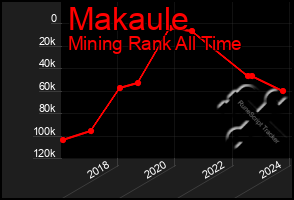 Total Graph of Makaule