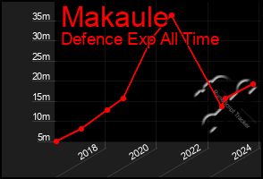 Total Graph of Makaule