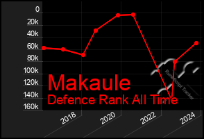 Total Graph of Makaule