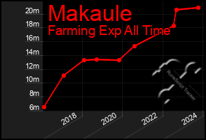 Total Graph of Makaule
