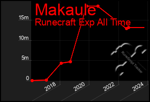 Total Graph of Makaule