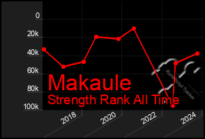 Total Graph of Makaule