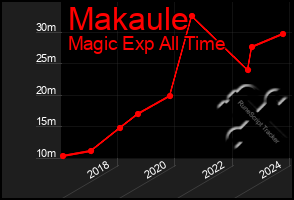Total Graph of Makaule