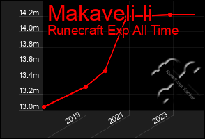 Total Graph of Makaveli Ii