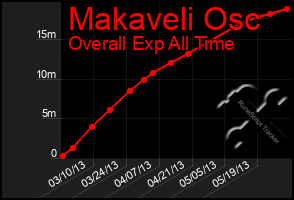 Total Graph of Makaveli Osc