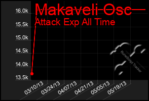 Total Graph of Makaveli Osc