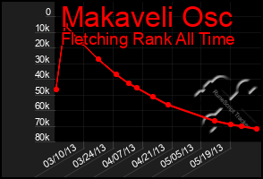 Total Graph of Makaveli Osc