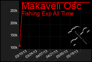 Total Graph of Makaveli Osc