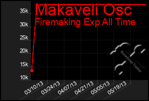 Total Graph of Makaveli Osc
