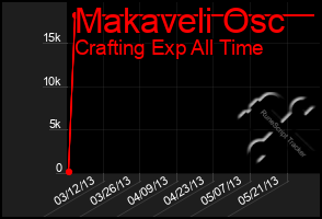 Total Graph of Makaveli Osc