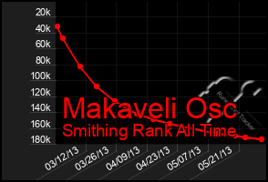Total Graph of Makaveli Osc