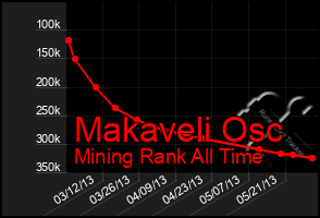 Total Graph of Makaveli Osc