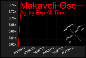 Total Graph of Makaveli Osc