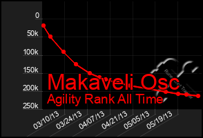 Total Graph of Makaveli Osc