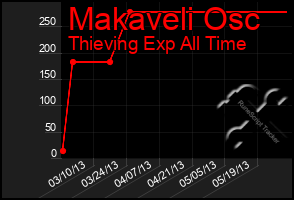 Total Graph of Makaveli Osc