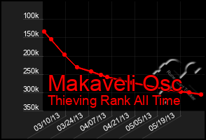 Total Graph of Makaveli Osc