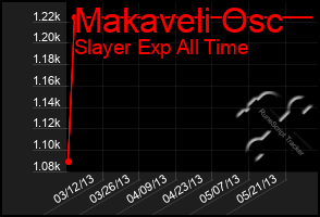 Total Graph of Makaveli Osc
