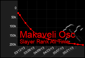 Total Graph of Makaveli Osc
