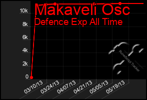 Total Graph of Makaveli Osc