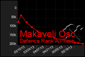 Total Graph of Makaveli Osc