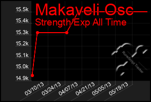 Total Graph of Makaveli Osc