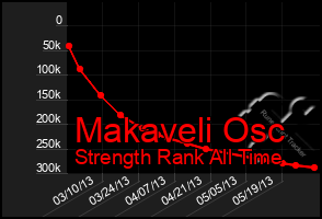 Total Graph of Makaveli Osc