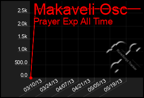 Total Graph of Makaveli Osc
