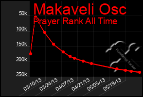 Total Graph of Makaveli Osc