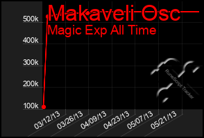 Total Graph of Makaveli Osc