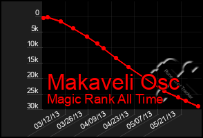 Total Graph of Makaveli Osc