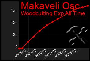 Total Graph of Makaveli Osc